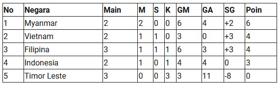 Klasemen Grup A Sea Games U23 2021